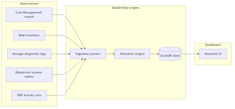 DataFinOps Architektur