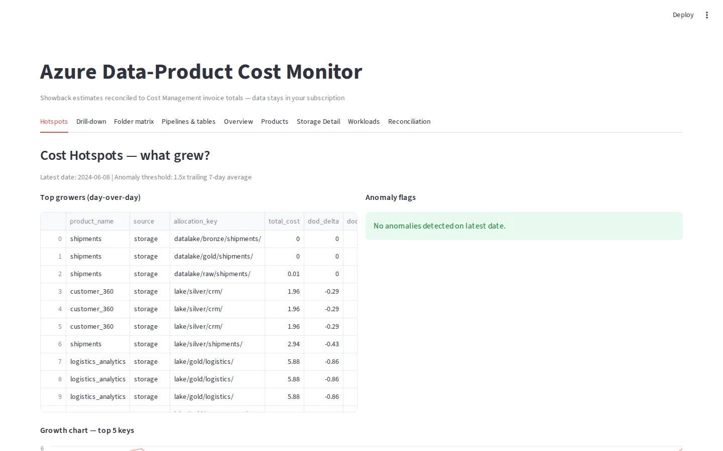 DataFinOps Dashboard