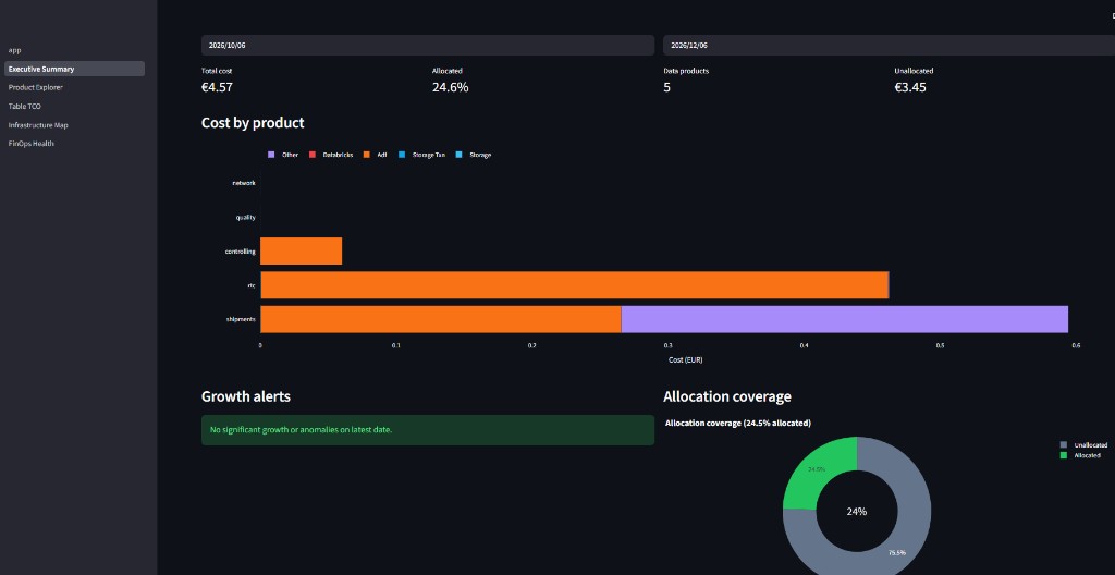 DataFinOps dashboard — Azure cost transparency